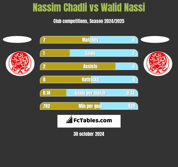 Nassim Chadli vs Walid Nassi h2h player stats