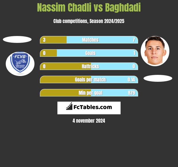 Nassim Chadli vs Baghdadi h2h player stats