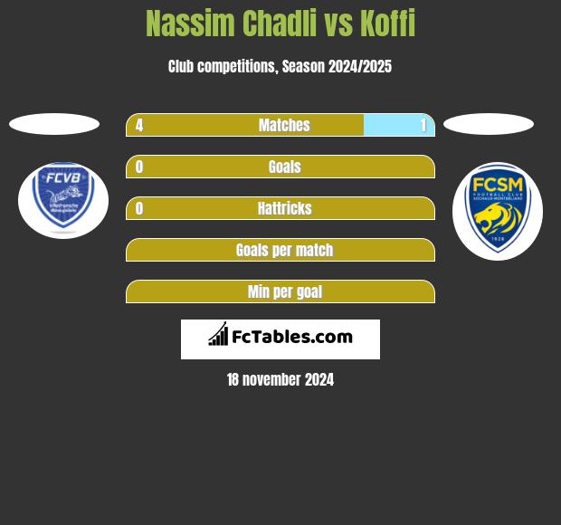 Nassim Chadli vs Koffi h2h player stats