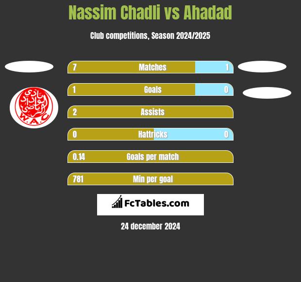 Nassim Chadli vs Ahadad h2h player stats