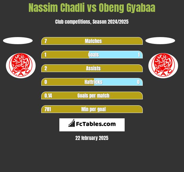 Nassim Chadli vs Obeng Gyabaa h2h player stats