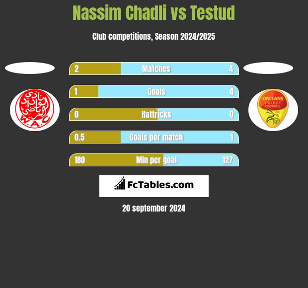 Nassim Chadli vs Testud h2h player stats