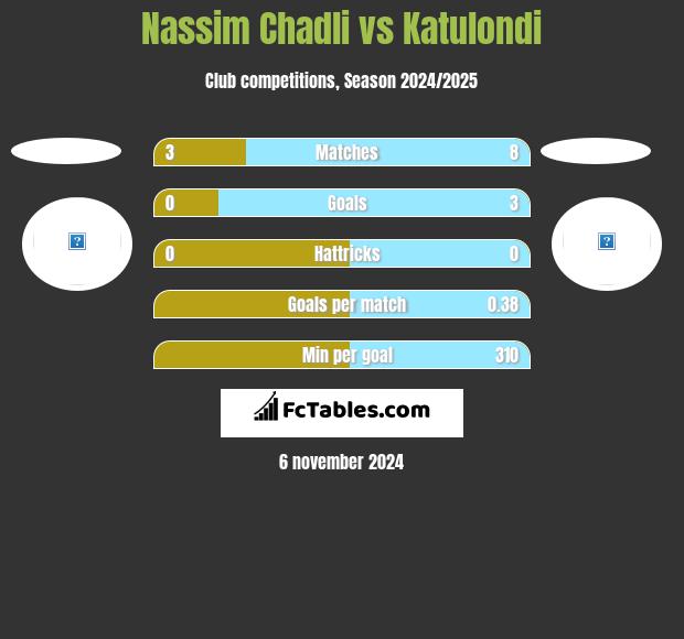 Nassim Chadli vs Katulondi h2h player stats