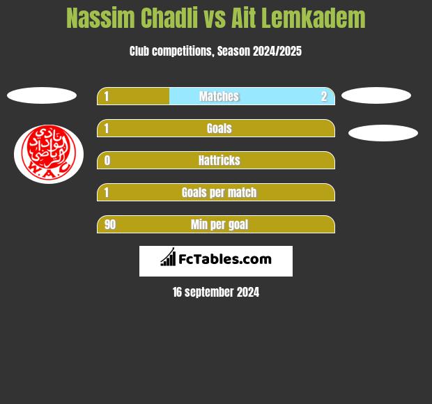 Nassim Chadli vs Ait Lemkadem h2h player stats