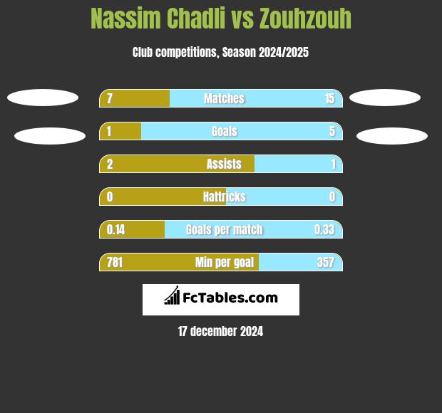 Nassim Chadli vs Zouhzouh h2h player stats