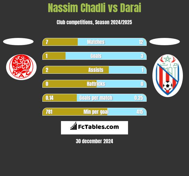 Nassim Chadli vs Darai h2h player stats