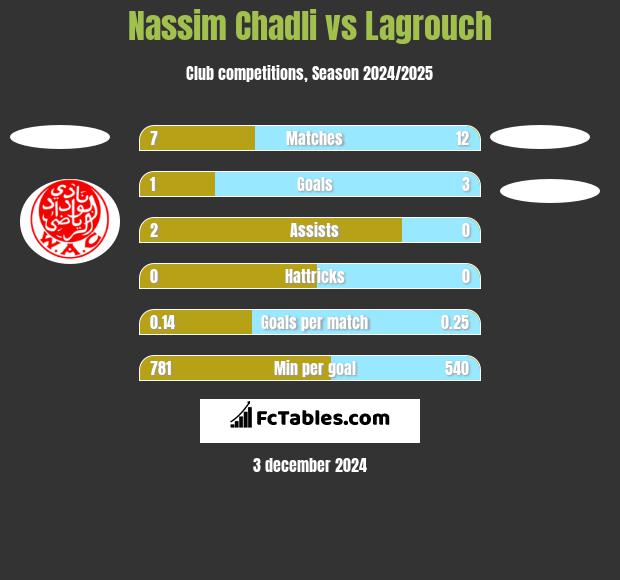 Nassim Chadli vs Lagrouch h2h player stats