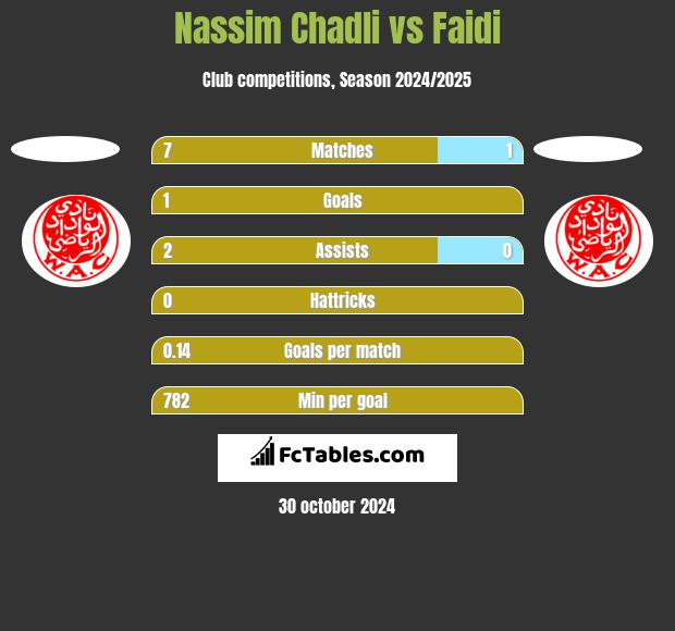 Nassim Chadli vs Faidi h2h player stats