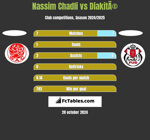 Nassim Chadli vs DiakitÃ© h2h player stats