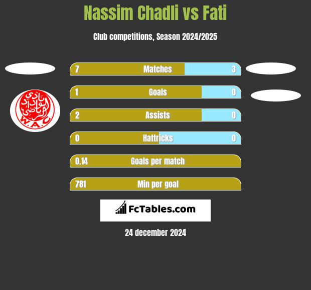 Nassim Chadli vs Fati h2h player stats