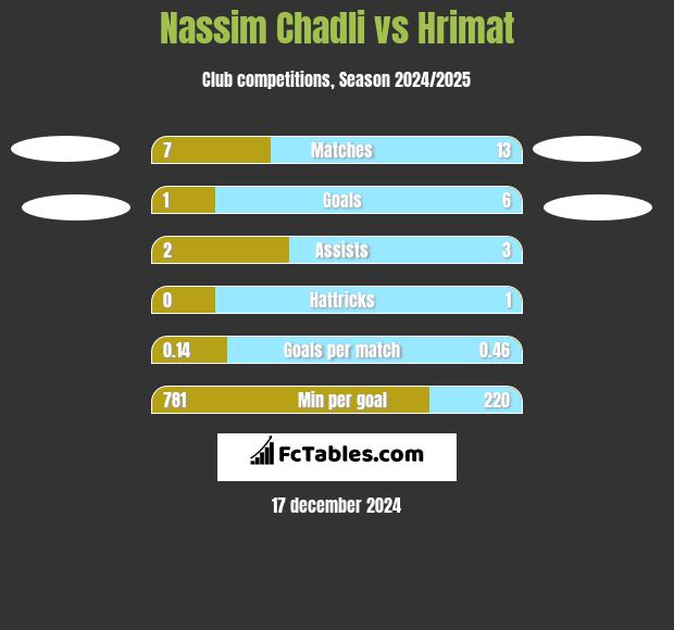 Nassim Chadli vs Hrimat h2h player stats