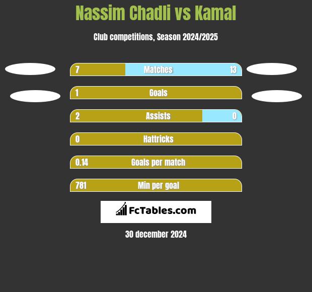 Nassim Chadli vs Kamal h2h player stats