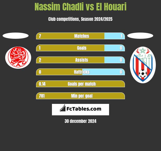 Nassim Chadli vs El Houari h2h player stats