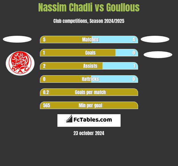 Nassim Chadli vs Goullous h2h player stats