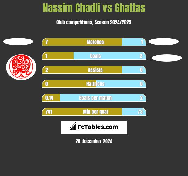 Nassim Chadli vs Ghattas h2h player stats