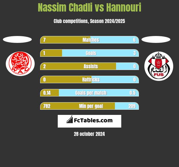 Nassim Chadli vs Hannouri h2h player stats