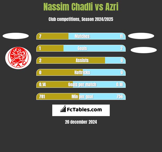 Nassim Chadli vs Azri h2h player stats