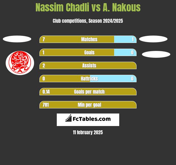 Nassim Chadli vs A. Nakous h2h player stats