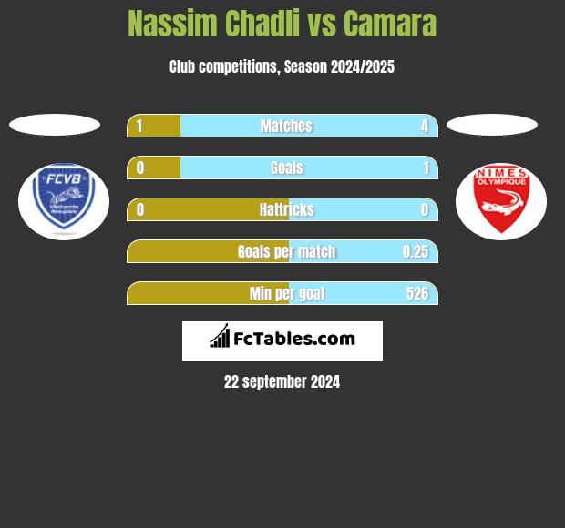 Nassim Chadli vs Camara h2h player stats