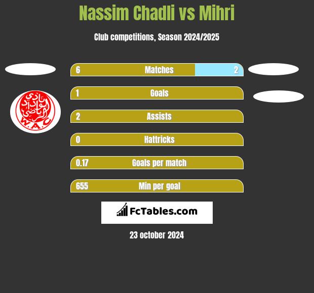 Nassim Chadli vs Mihri h2h player stats