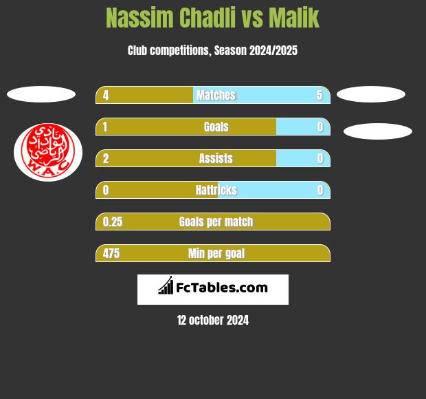 Nassim Chadli vs Malik h2h player stats