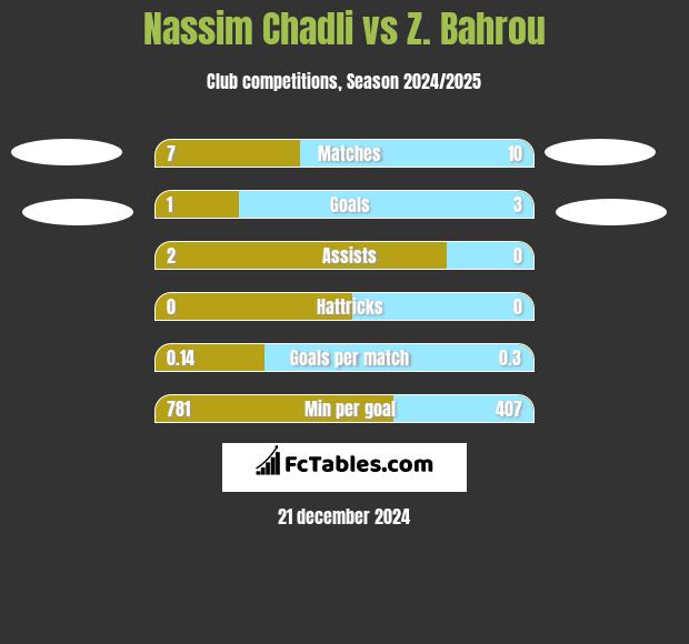 Nassim Chadli vs Z. Bahrou h2h player stats