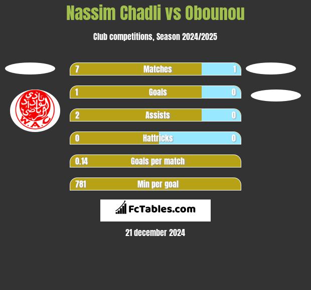 Nassim Chadli vs Obounou h2h player stats