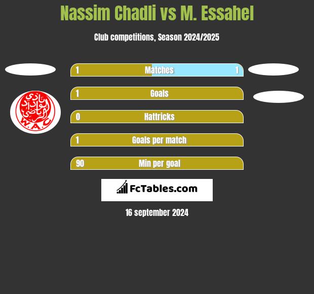 Nassim Chadli vs M. Essahel h2h player stats