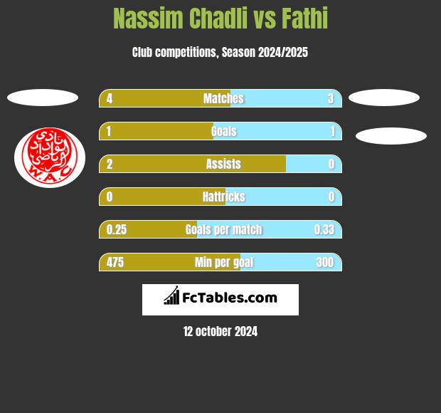 Nassim Chadli vs Fathi h2h player stats