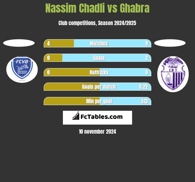 Nassim Chadli vs Ghabra h2h player stats