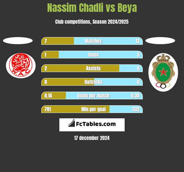 Nassim Chadli vs Beya h2h player stats