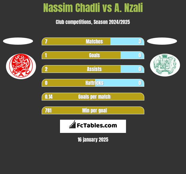 Nassim Chadli vs A. Nzali h2h player stats