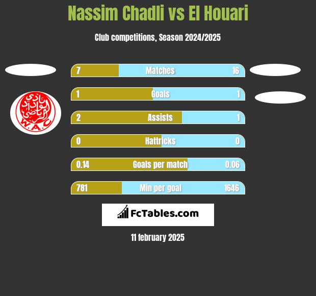 Nassim Chadli vs El Houari h2h player stats