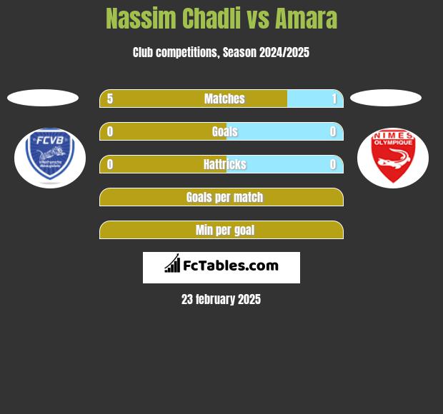 Nassim Chadli vs Amara h2h player stats