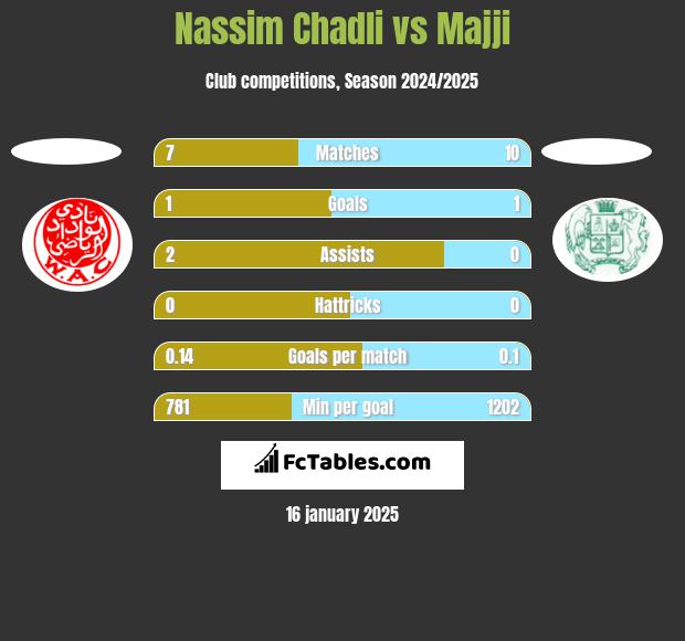 Nassim Chadli vs Majji h2h player stats