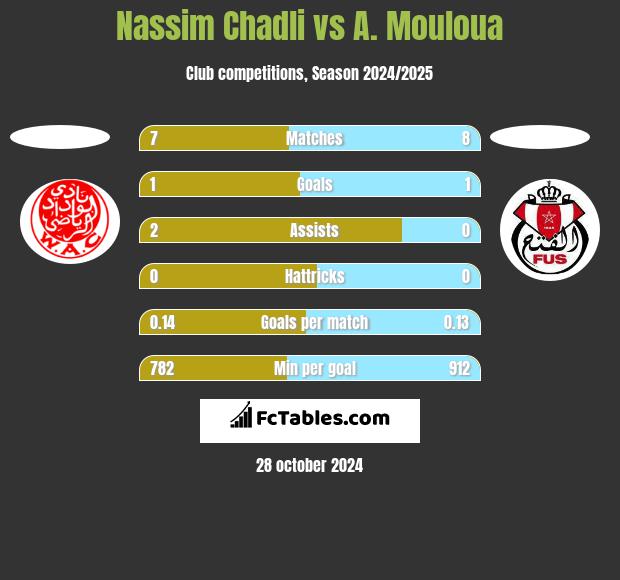 Nassim Chadli vs A. Mouloua h2h player stats