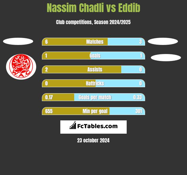 Nassim Chadli vs Eddib h2h player stats