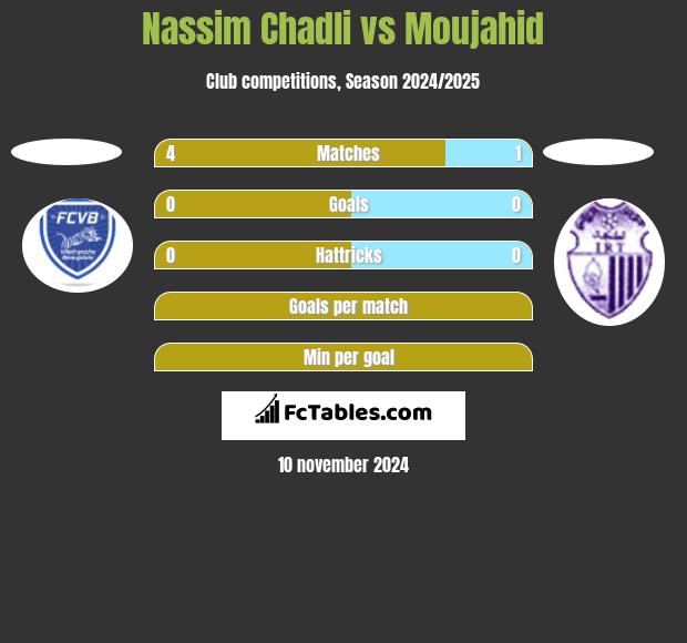 Nassim Chadli vs Moujahid h2h player stats