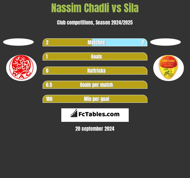 Nassim Chadli vs Sila h2h player stats