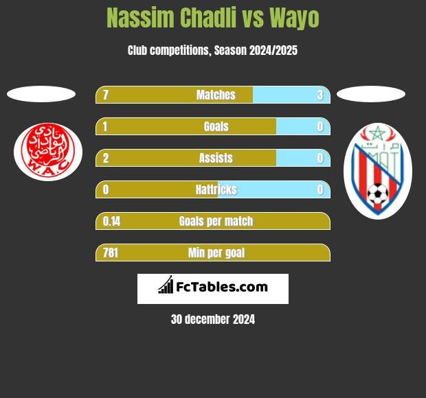 Nassim Chadli vs Wayo h2h player stats