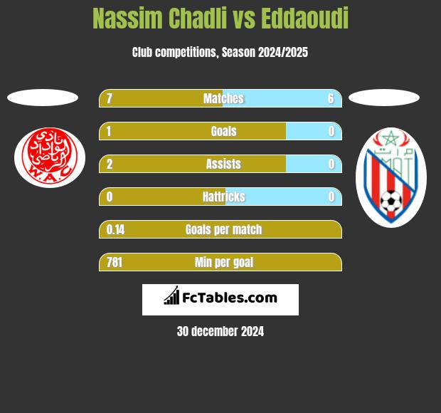 Nassim Chadli vs Eddaoudi h2h player stats