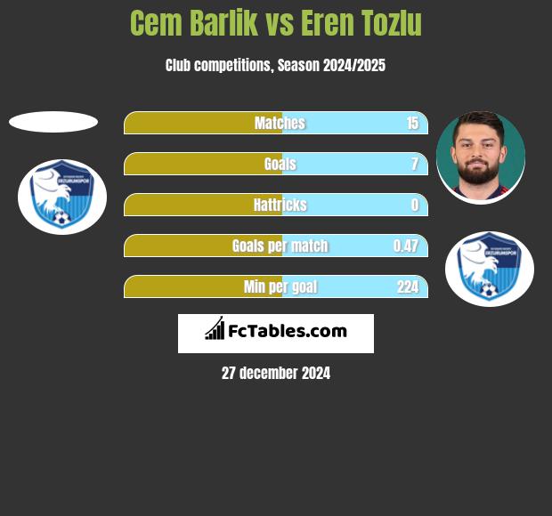 Cem Barlik vs Eren Tozlu h2h player stats