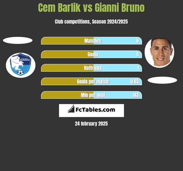 Cem Barlik vs Gianni Bruno h2h player stats