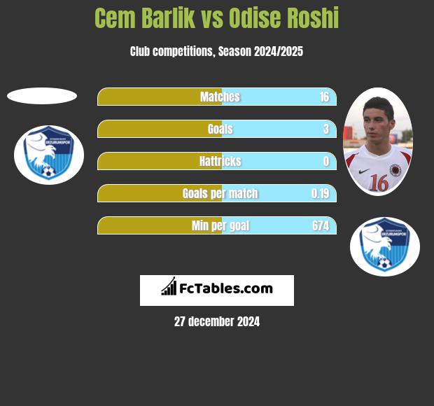 Cem Barlik vs Odise Roshi h2h player stats