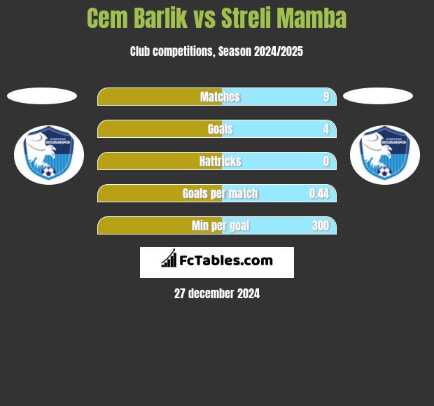 Cem Barlik vs Streli Mamba h2h player stats