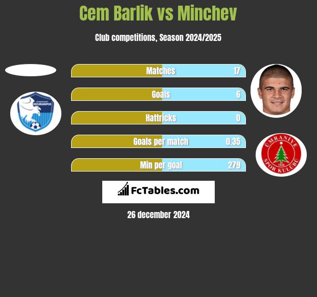 Cem Barlik vs Minchev h2h player stats