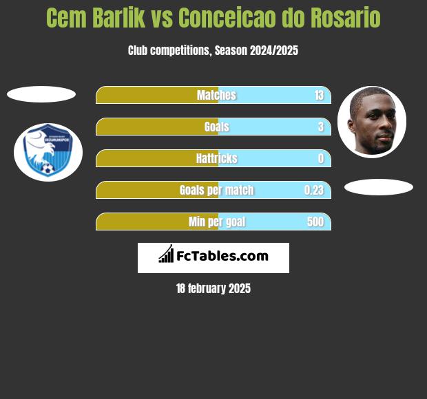 Cem Barlik vs Conceicao do Rosario h2h player stats