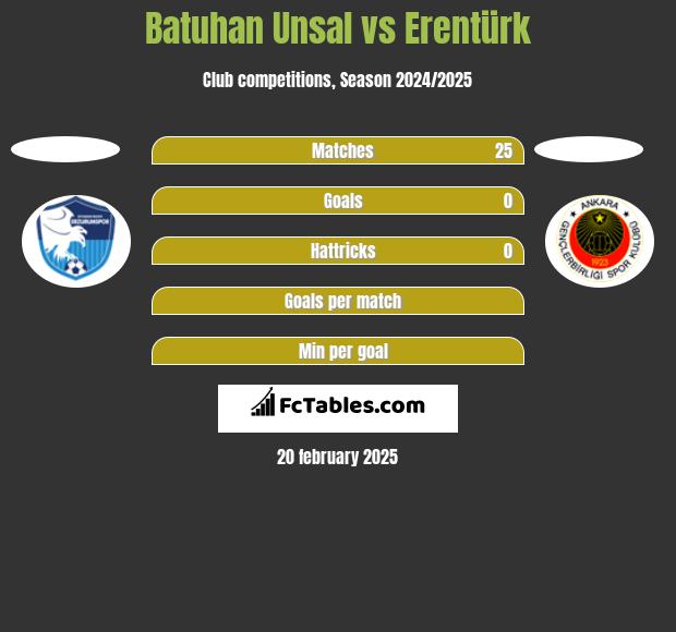 Batuhan Unsal vs Erentürk h2h player stats