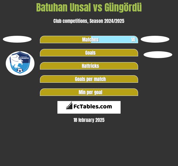 Batuhan Unsal vs Güngördü h2h player stats