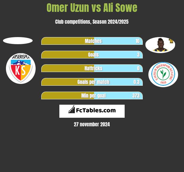 Omer Uzun vs Ali Sowe h2h player stats